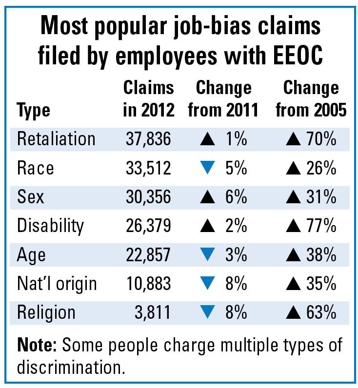 Table showing the most common types of job-bias claims filed with the EEOC in 2012