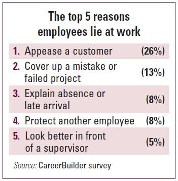 Top 5 reasons employees lie at work according to a CareerBuilder survey